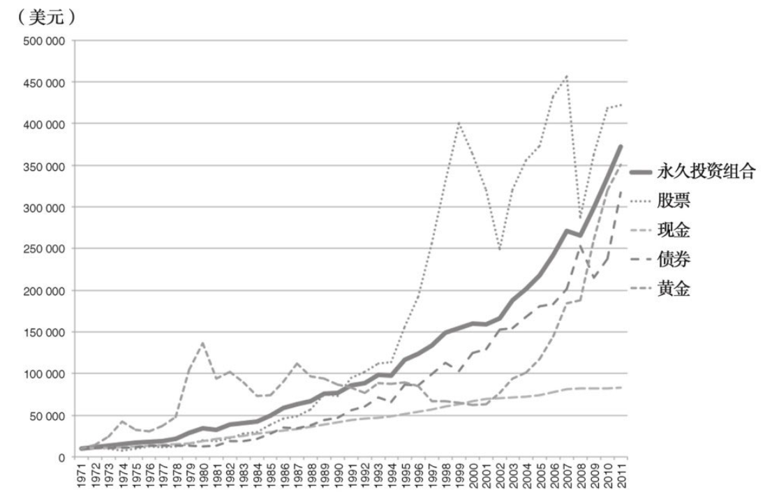 1971-2011期间永久投资组合的收益趋势